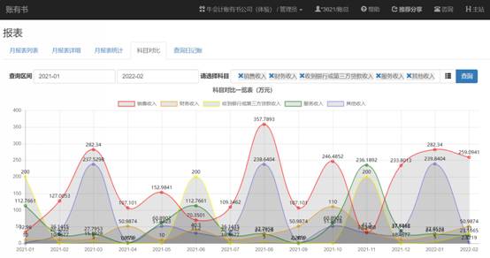 账目有书写管理有依据经营分析-收入分析
